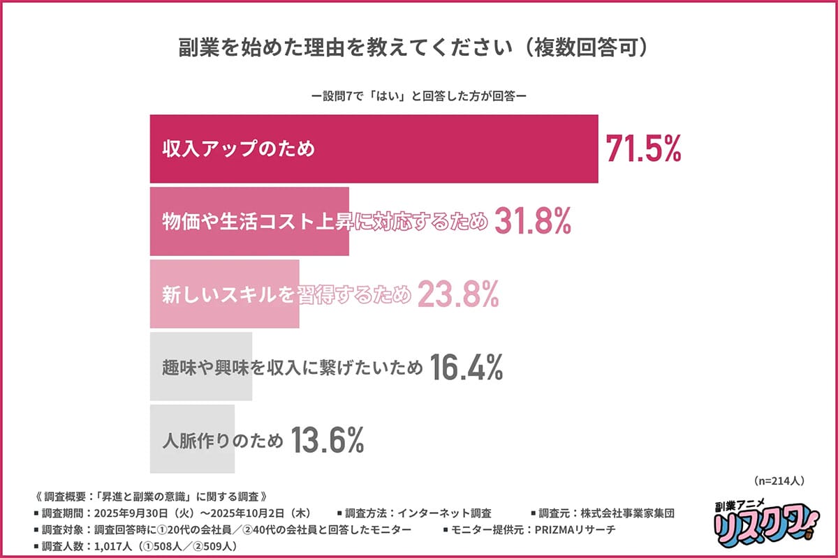 「昇進」はもう魅力じゃない? 7割の会社員が選ぶ「副業」という名の希望と現実の壁の画像4