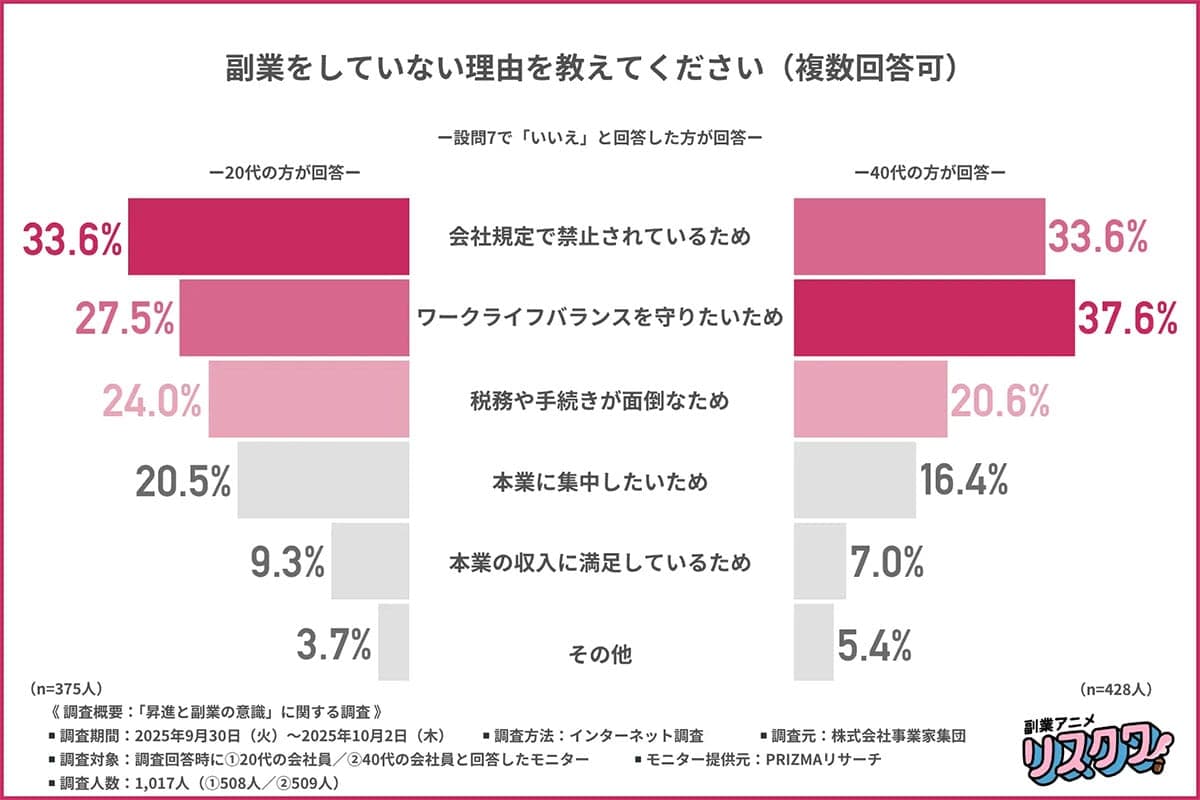 「昇進」はもう魅力じゃない? 7割の会社員が選ぶ「副業」という名の希望と現実の壁の画像5