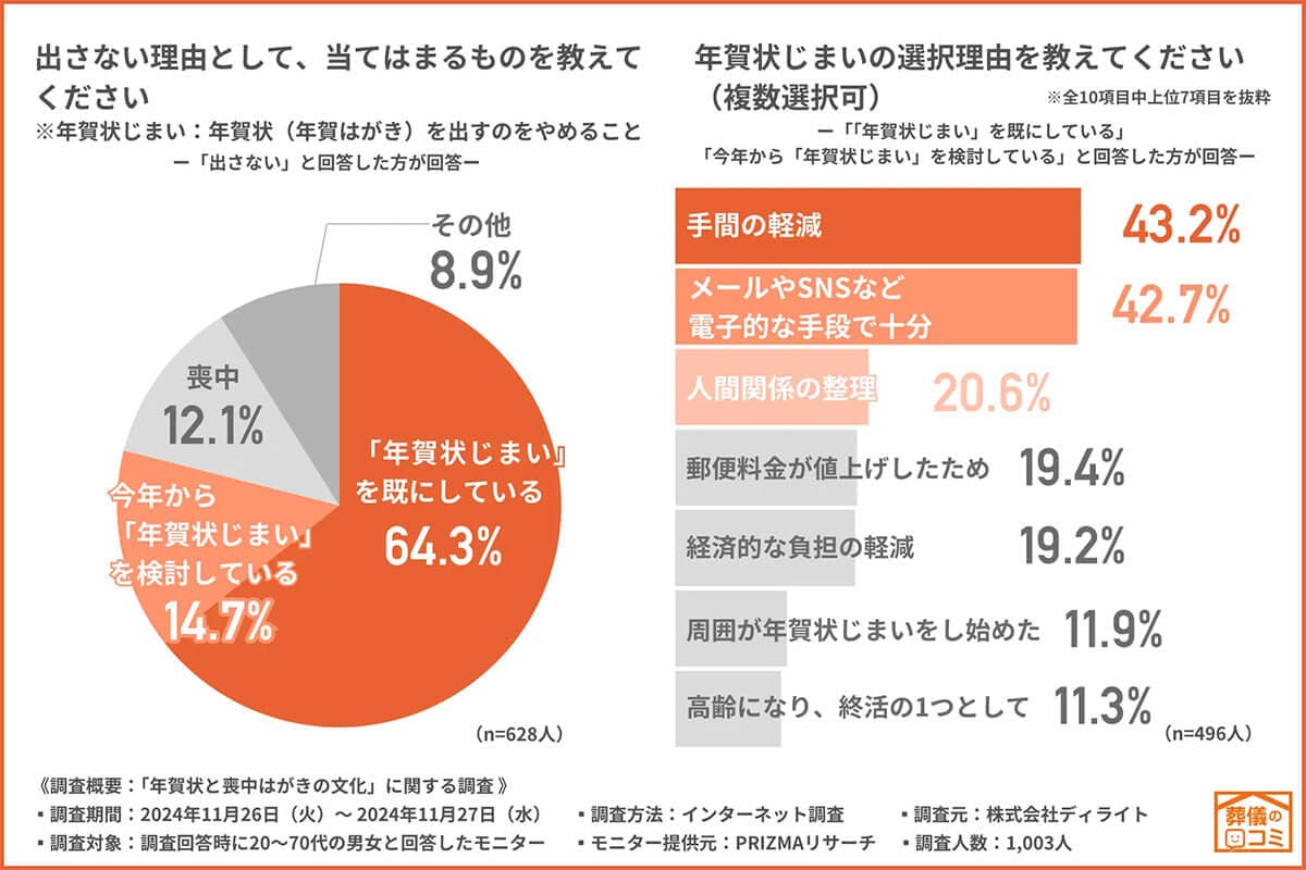 年賀状じまいをするのには、どういった理由が多い？