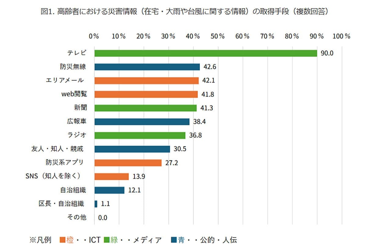災害情報「テレビ一択」の高齢者が多数派！離れて暮らす親に伝えたい“複数手段”の重要性の画像2