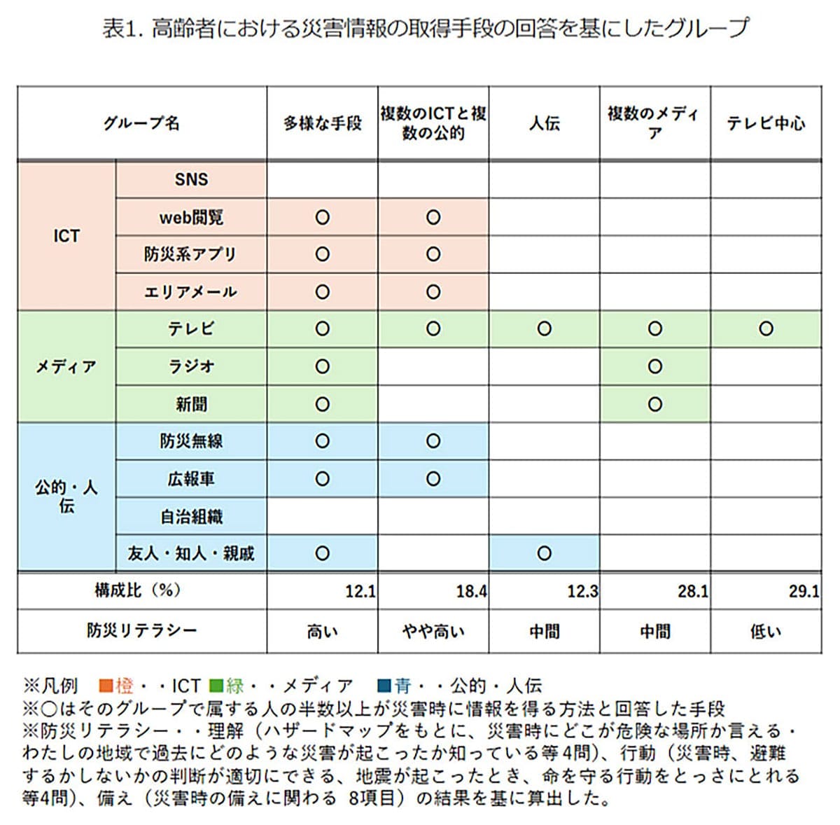 災害情報「テレビ一択」の高齢者が多数派！離れて暮らす親に伝えたい“複数手段”の重要性の画像3