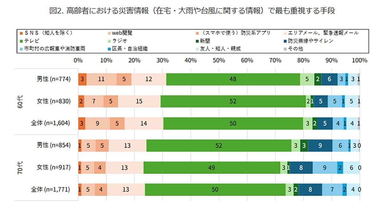 災害情報「テレビ一択」の高齢者が多数派！離れて暮らす親に伝えたい“複数手段”の重要性の画像4