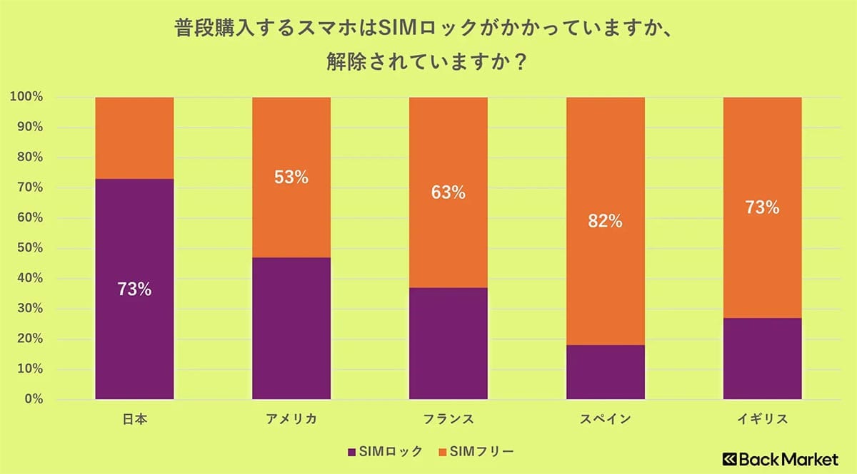 キャリアでのスマホ購入、日本は62％、欧州は約30％！ SIMフリー意識の違いが鮮明に【Back Market Japan調べ】の画像2