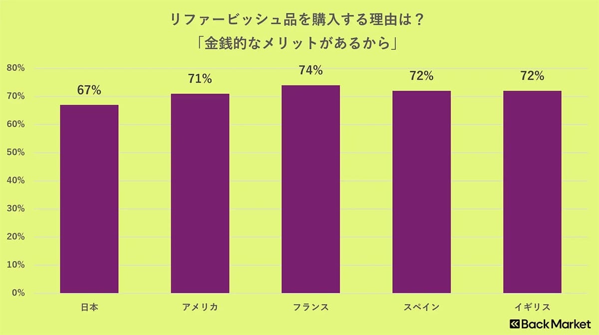 キャリアでのスマホ購入、日本は62％、欧州は約30％！ SIMフリー意識の違いが鮮明に【Back Market Japan調べ】の画像3