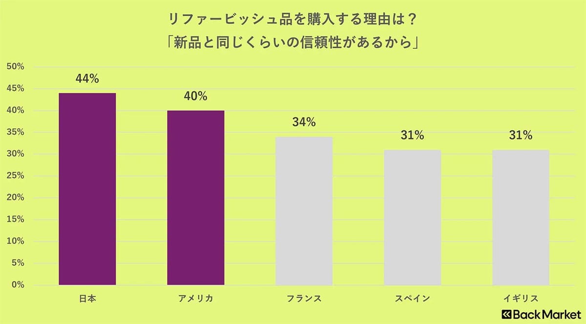 キャリアでのスマホ購入、日本は62％、欧州は約30％！ SIMフリー意識の違いが鮮明に【Back Market Japan調べ】の画像4