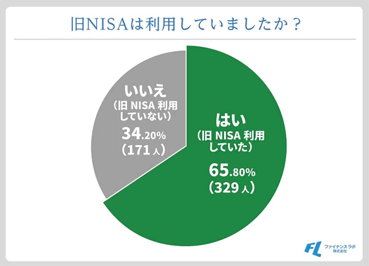 旧NISAを利用してしましたか？