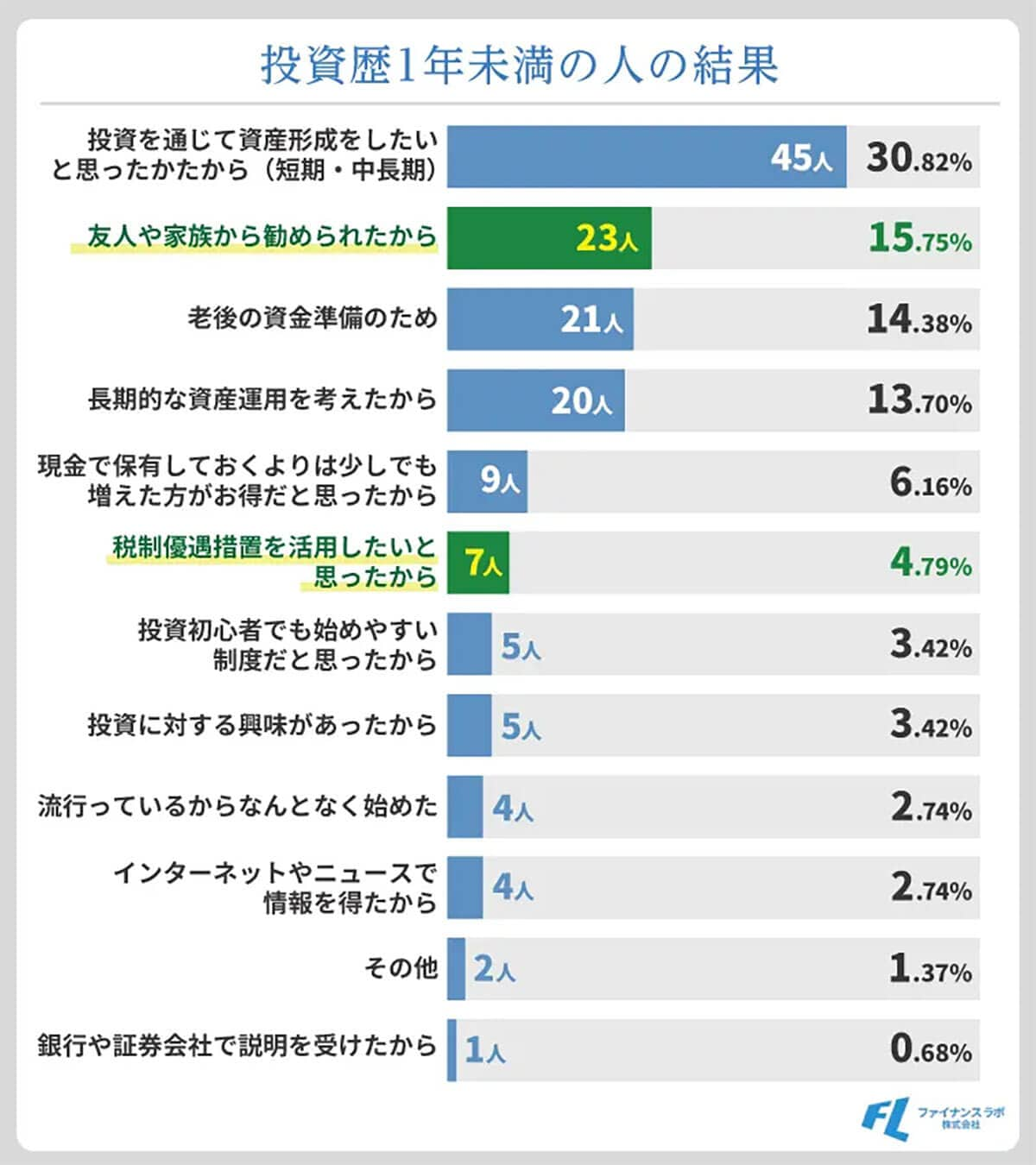 投資歴1年未満の人の新NISAを始めた理由