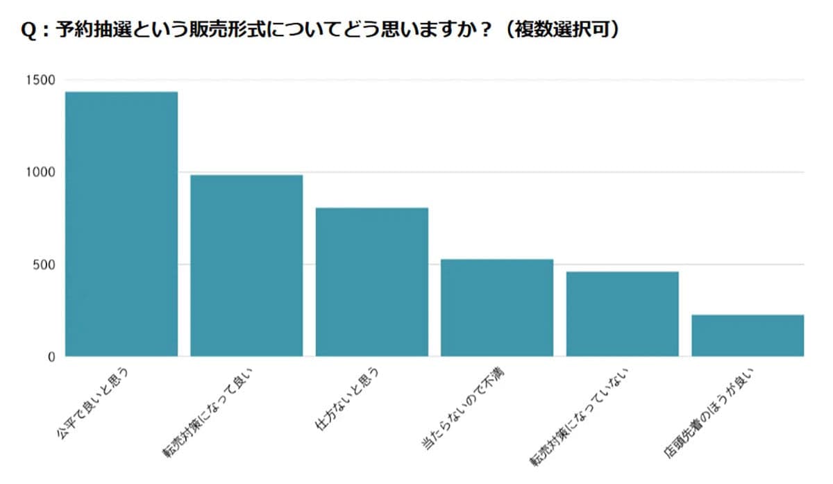 「4人に3人が落選」でも公平? Nintendo Switch 2抽選に意外な評価の画像3