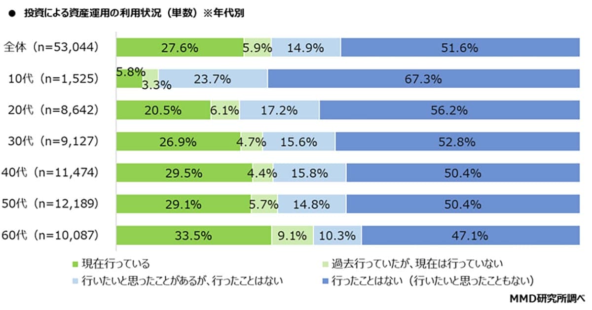 ポイント運用が投資デビューの入口に 楽天・SBI・PayPay証券が人気【MMD研究所調べ】の画像1