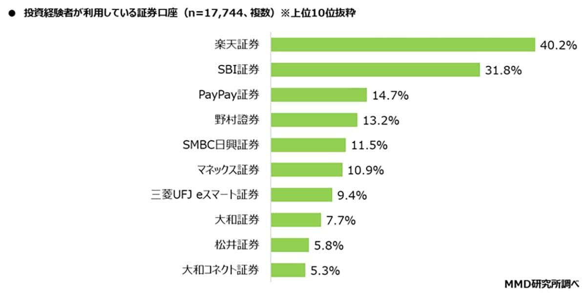 ポイント運用が投資デビューの入口に 楽天・SBI・PayPay証券が人気【MMD研究所調べ】の画像2