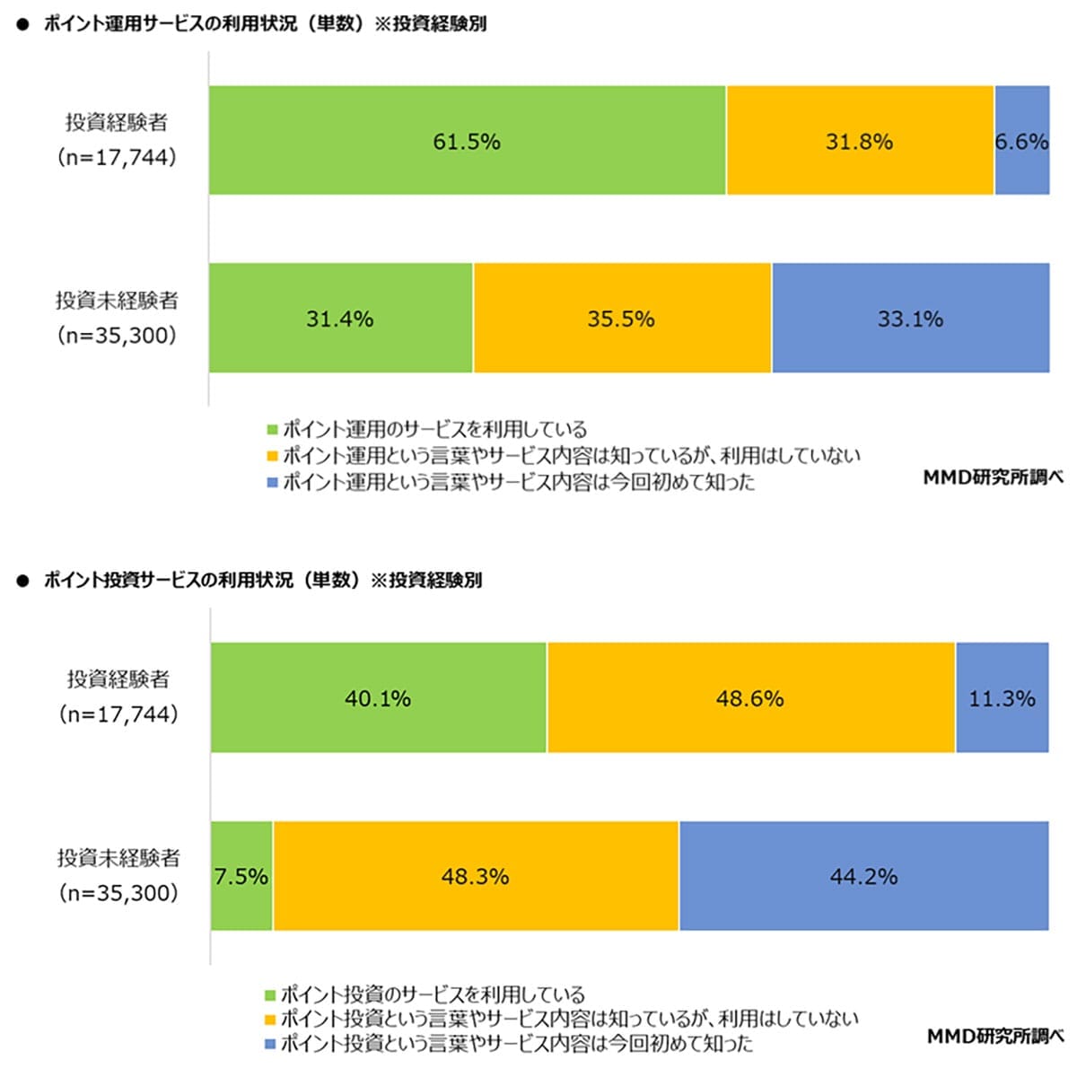 ポイント運用が投資デビューの入口に 楽天・SBI・PayPay証券が人気【MMD研究所調べ】の画像3