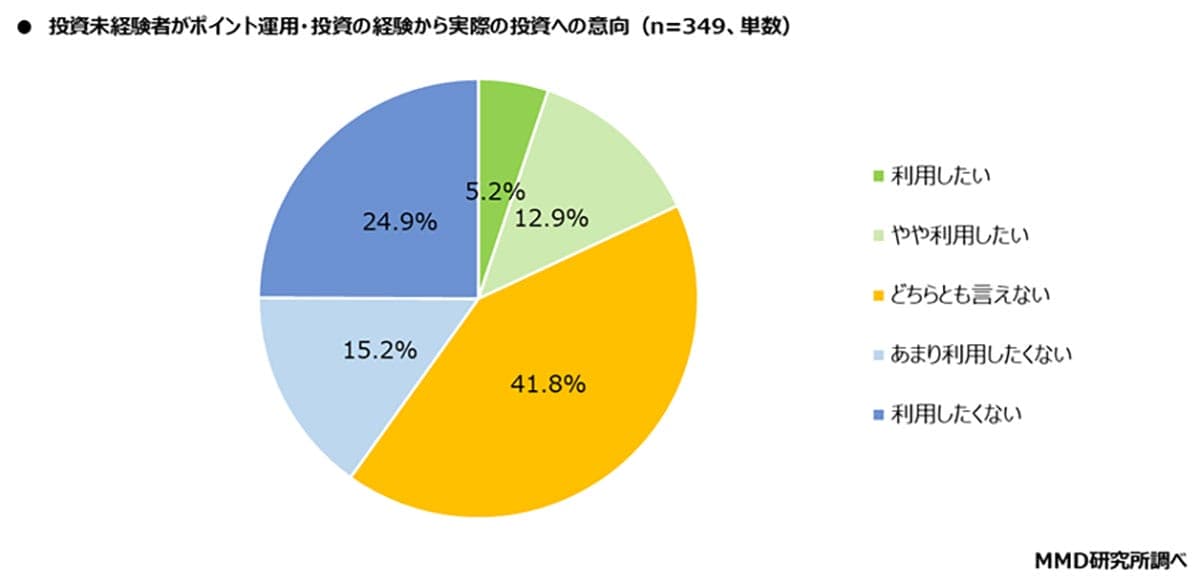 ポイント運用が投資デビューの入口に 楽天・SBI・PayPay証券が人気【MMD研究所調べ】の画像4