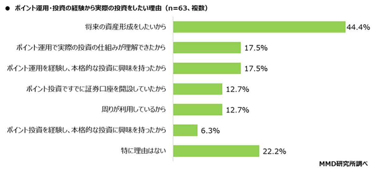 ポイント運用が投資デビューの入口に 楽天・SBI・PayPay証券が人気【MMD研究所調べ】の画像5