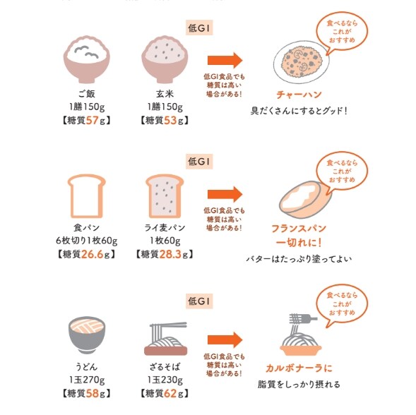 低GIの食べ物では血糖値は下がらない【眠れなくなるほど面白い 図解 炭水化物の話】