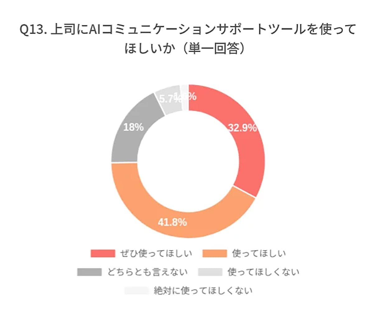 やる気をなくす上司の言葉？ Z世代の本音は「AIに選んでもらった方がマシ」の画像3