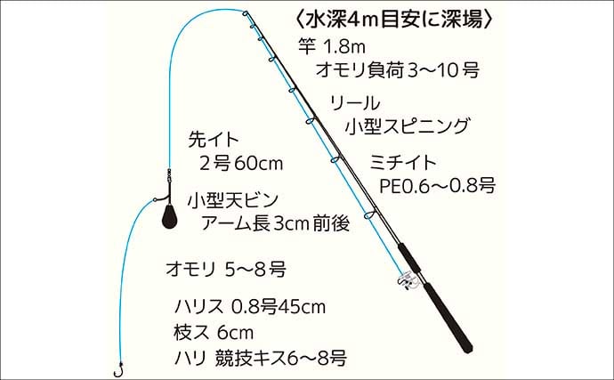 「落ちハゼを狙え！」乗合船ハゼ入門ガイド　出船港の選び方からタックル・アワセまで徹底解説
