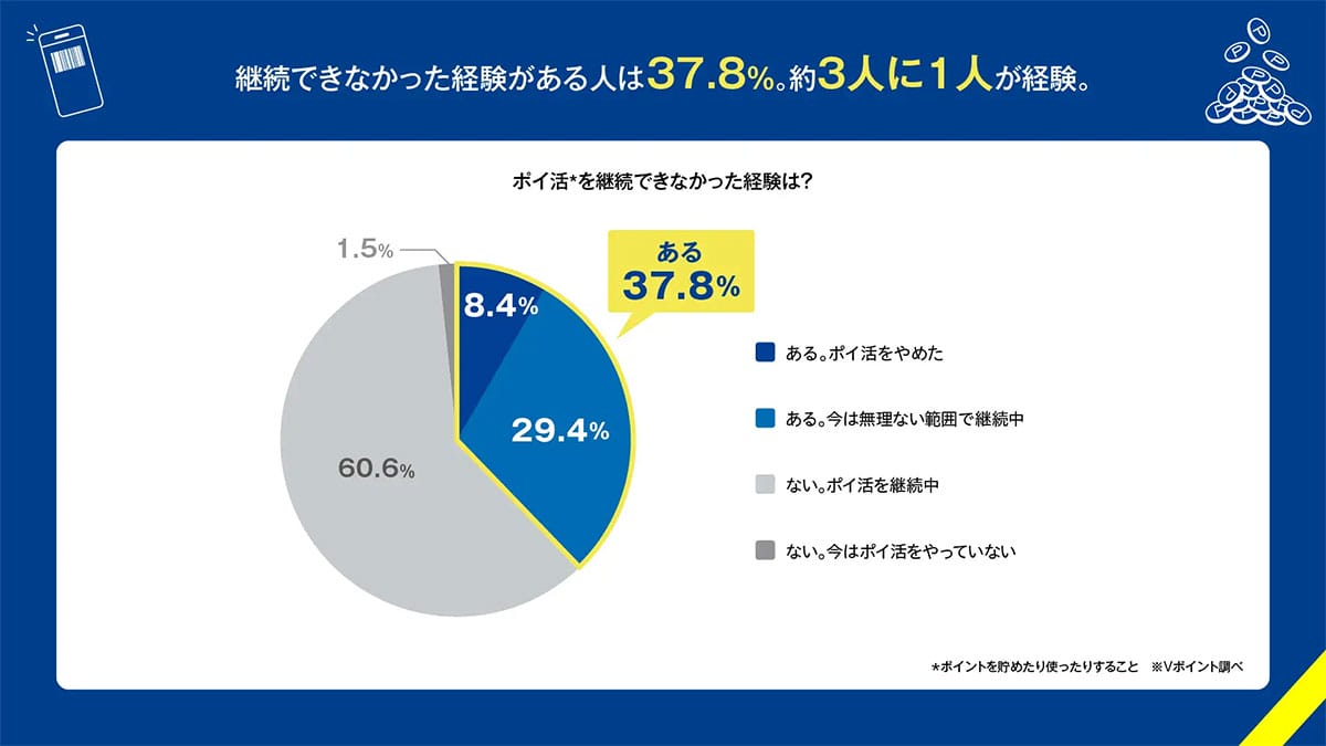 取りこぼしポイントは年間9,234億円!? ポイ活が続かない人に共通する“挫折理由”の画像2