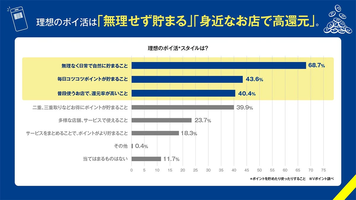 取りこぼしポイントは年間9,234億円!? ポイ活が続かない人に共通する“挫折理由”の画像3