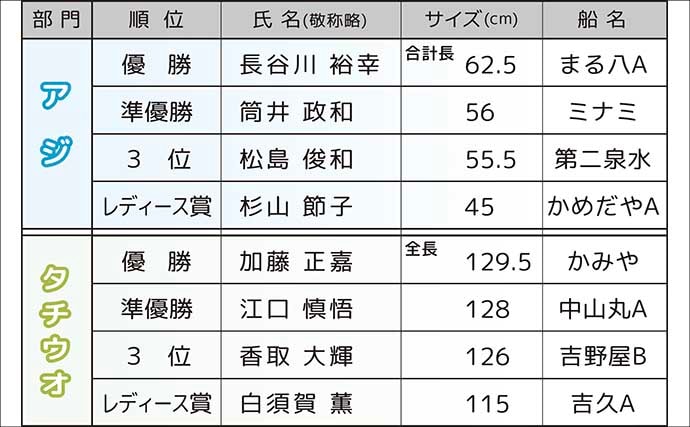 389人集結の江戸前釣り大会2026　33cm頭に尺級アジ登場＆129.5cmタチウオ優勝