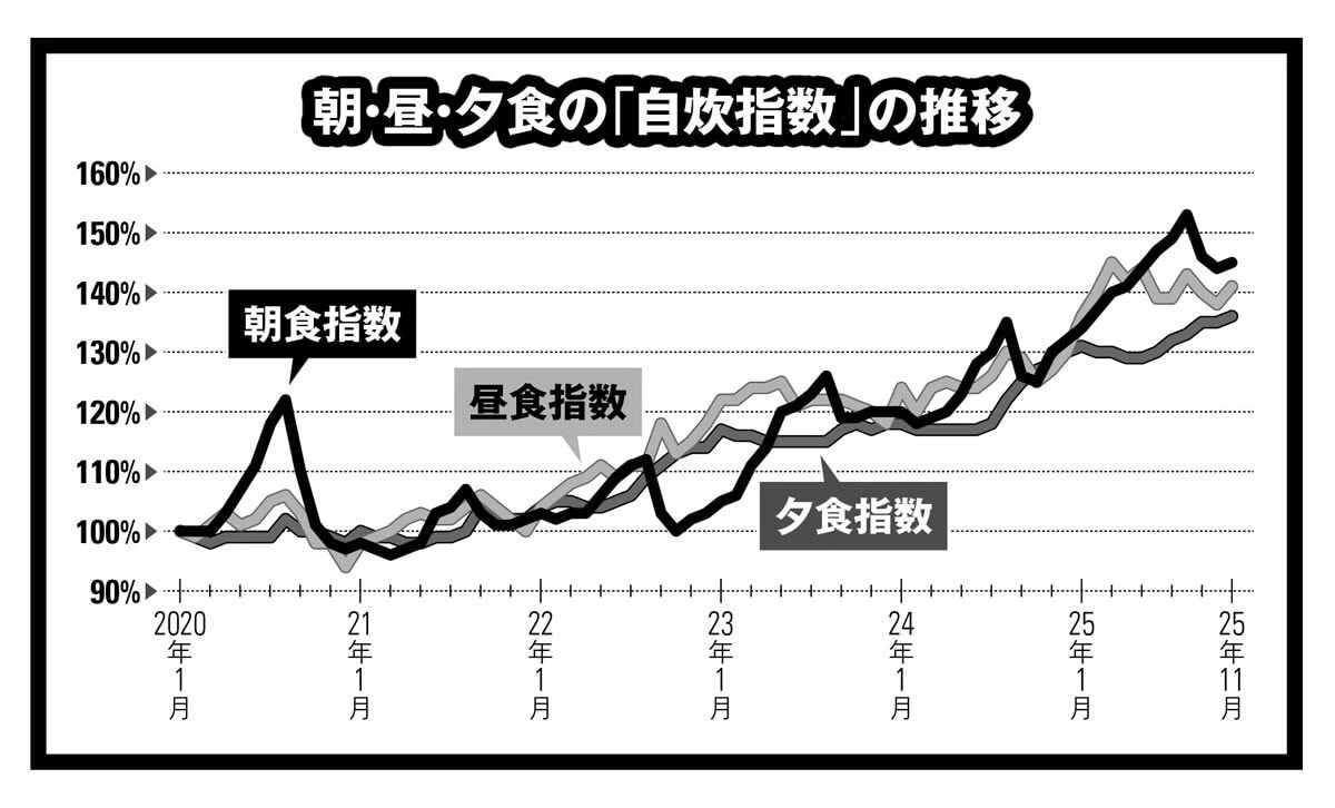 朝・昼・夕、農水省が示す「バランスのとれた食事例」を自炊した際に、どれだけコストがかかるかを指数化。2020年1月を100とすると、昨年末は140前後！