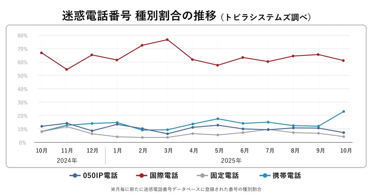 携帯番号で詐欺被害が急増中!「ニセ警察」着信が前月比2.7倍に急拡大の画像2