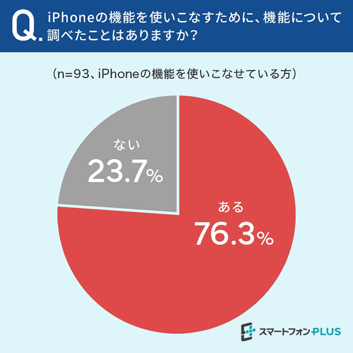 iPhoneの機能を使いこなすために調べたことはあるか？