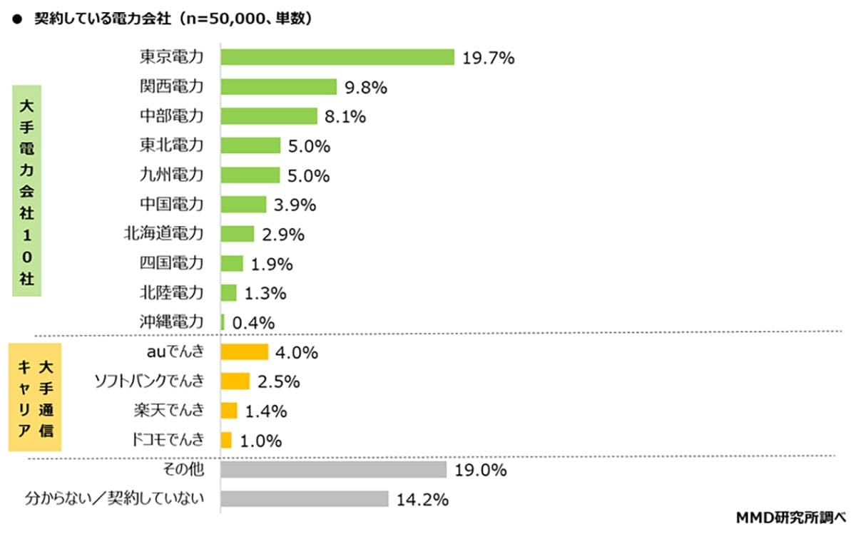 電気・ガスは“通信キャリアで契約”が当たり前に? auでんきなどの利用者が約9%に拡大の画像1