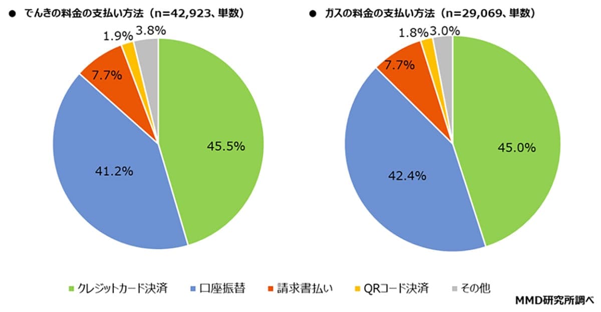 電気・ガスは“通信キャリアで契約”が当たり前に? auでんきなどの利用者が約9%に拡大の画像2