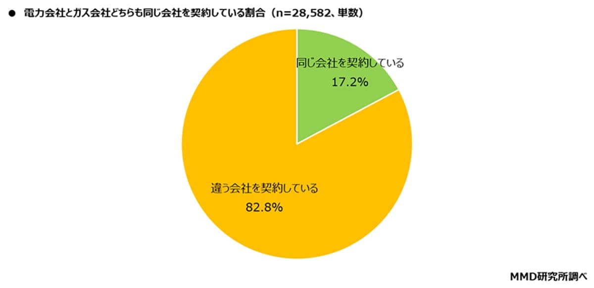 電気・ガスは“通信キャリアで契約”が当たり前に? auでんきなどの利用者が約9%に拡大の画像3