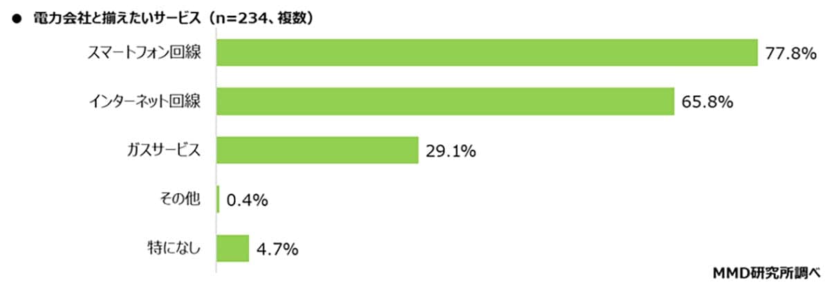 電気・ガスは“通信キャリアで契約”が当たり前に? auでんきなどの利用者が約9%に拡大の画像6