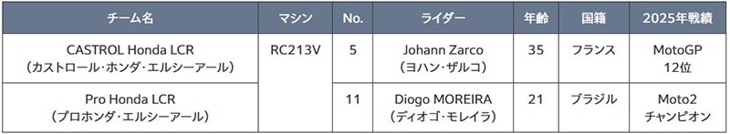 【ホンダ】「Honda LCR」とスポンサー契約を締結/2台体制で MotoGP 2026年シーズン参戦へ 記事1