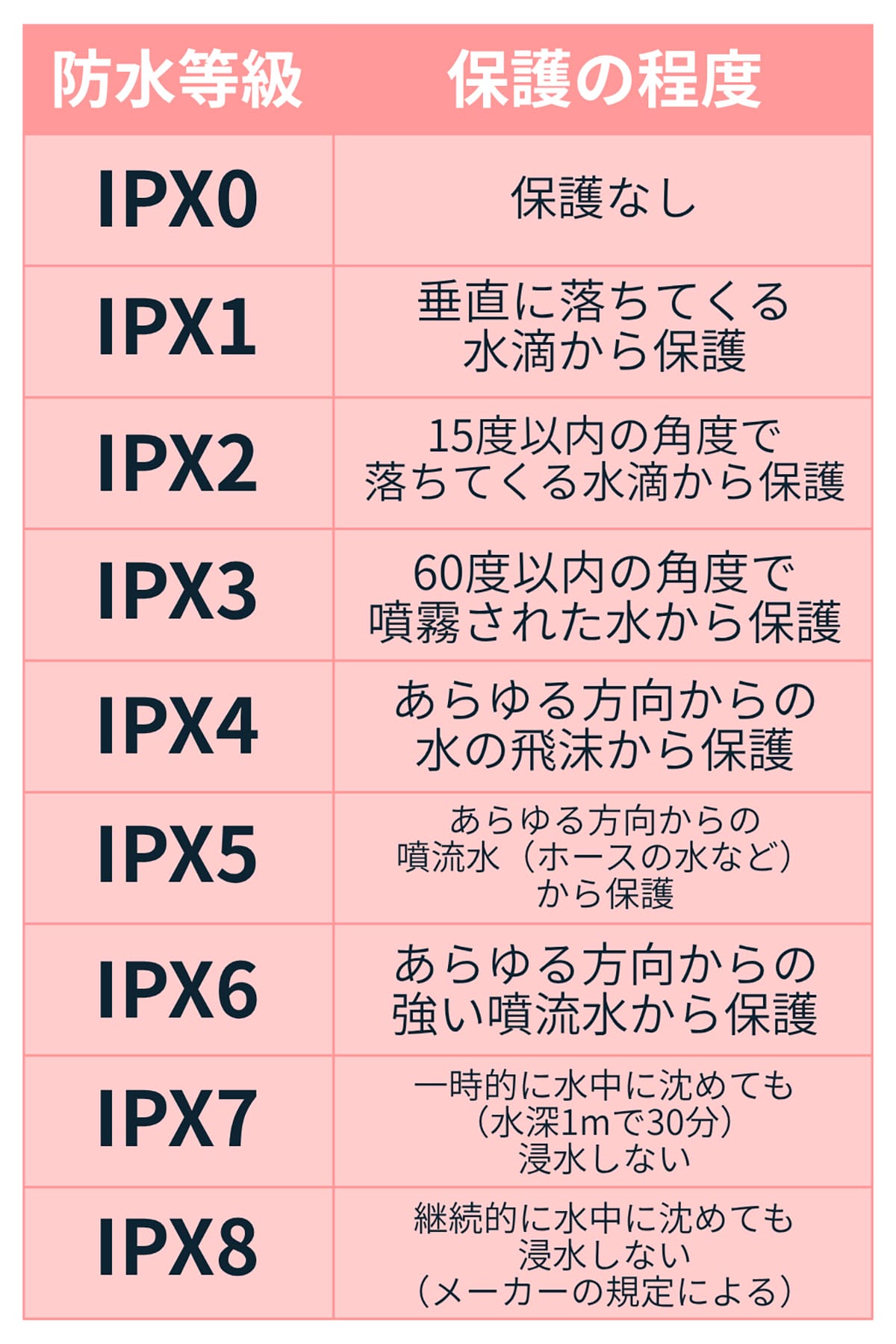 知っているようで知らない？スマホの防水性能「IP等級」とは1