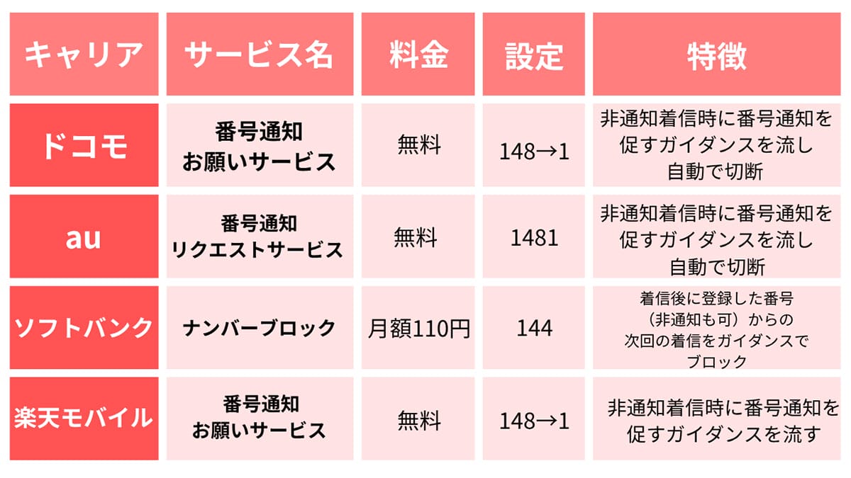 通信キャリアの公式サービスの理由もおすすめ1