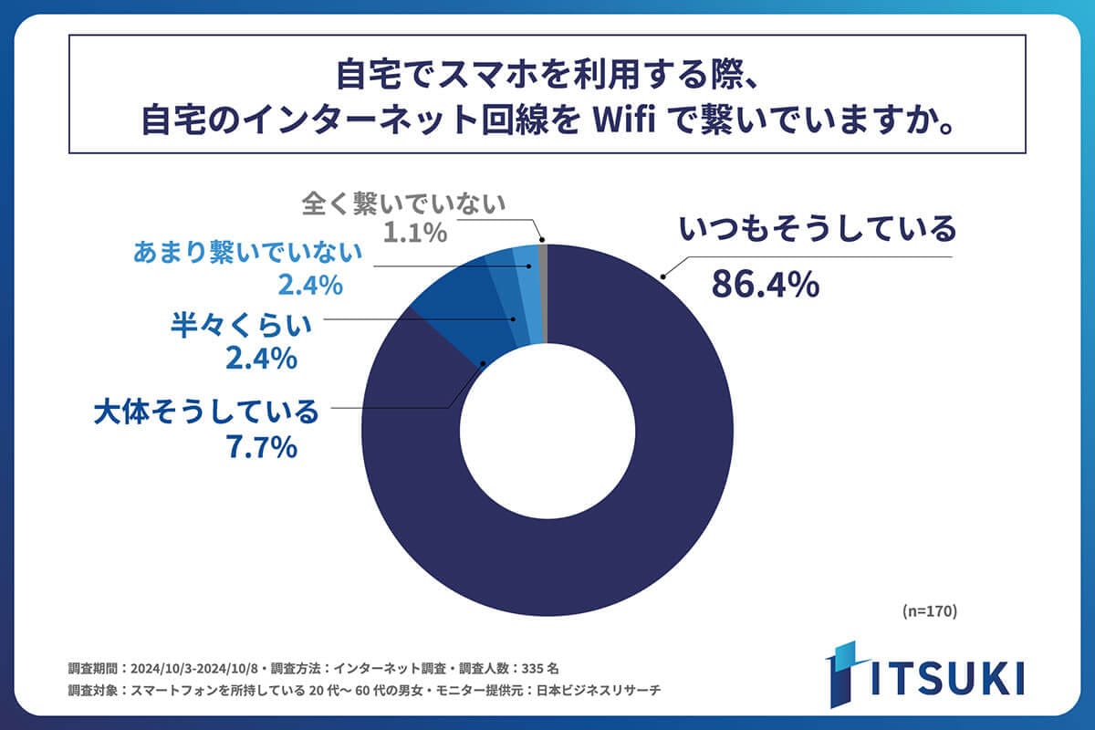 自宅にインターネット回線を導入しているか？