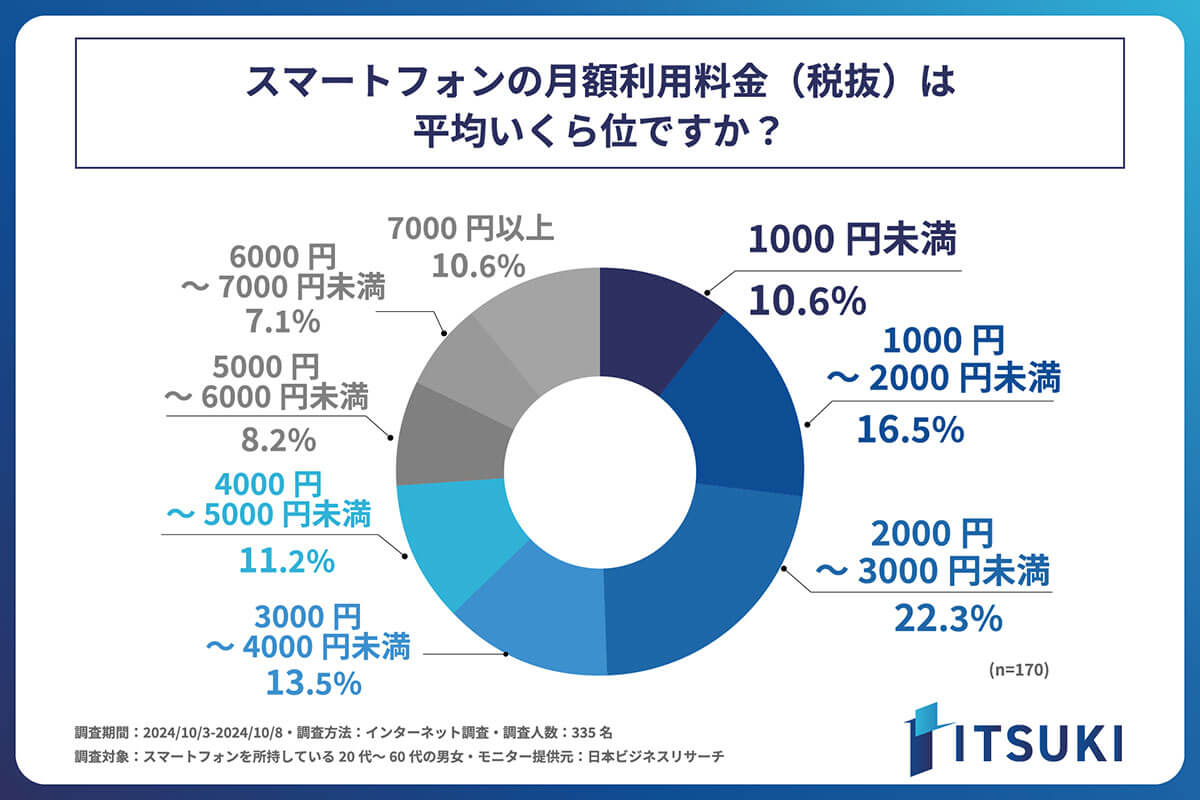 スマホの月額利用料金は？