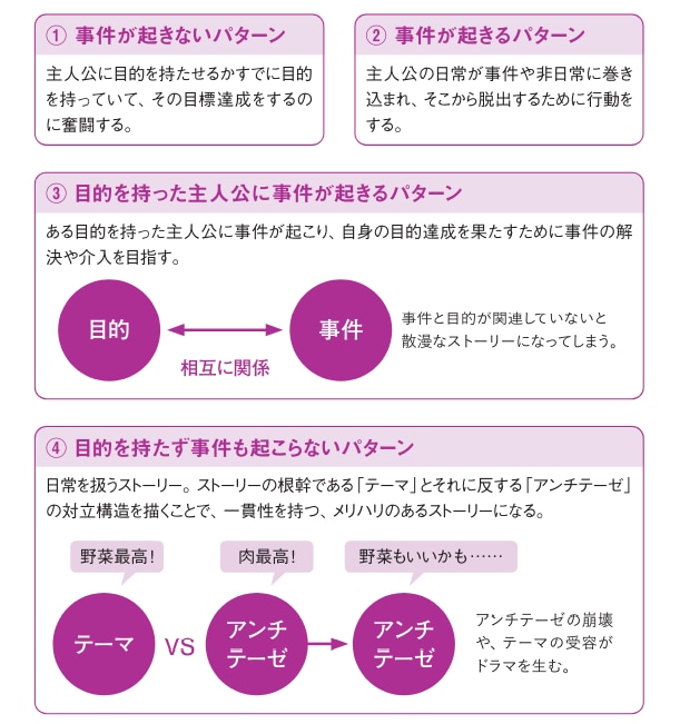 ストーリーの基本となる４パターン【テクニックでセンスを超える！プロが教えるマンガネーム】