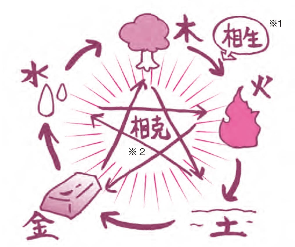 『陰陽五行説』とは「木は火を生じ、火は土を生じ、土は金を生じ、金は水を生じ、水は木を生ず」という森羅万象の成り立ちを表したもの【ヤバい風水】
