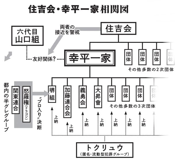 伝統的博徒の看板の下に関東連合の残党などが合流することで、まさに現代犯罪の総合商社と化した幸平一家