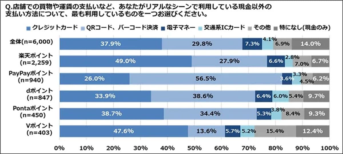 あなたの使ってるキャッシュレス決済方法は主流? ポイント重視派が増加中!【ジー・プラン調べ】の画像1