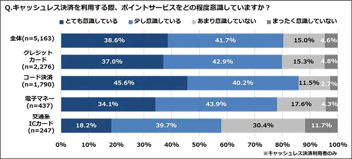 あなたの使ってるキャッシュレス決済方法は主流? ポイント重視派が増加中!【ジー・プラン調べ】の画像2