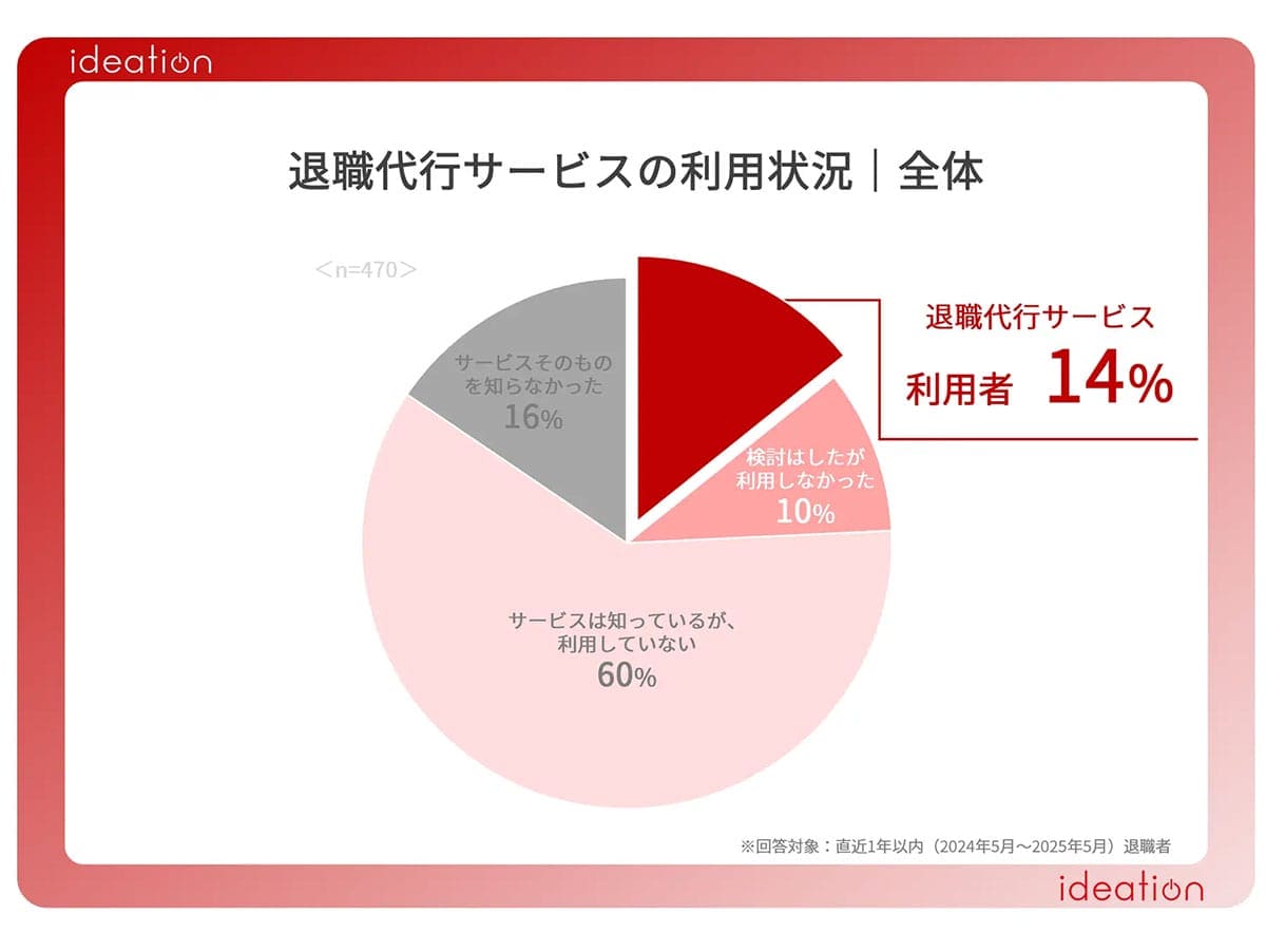 退職代行を使うのは“20代男性”が最多?実態調査で見えた意外な理由とは【アイディエーション調査】の画像1