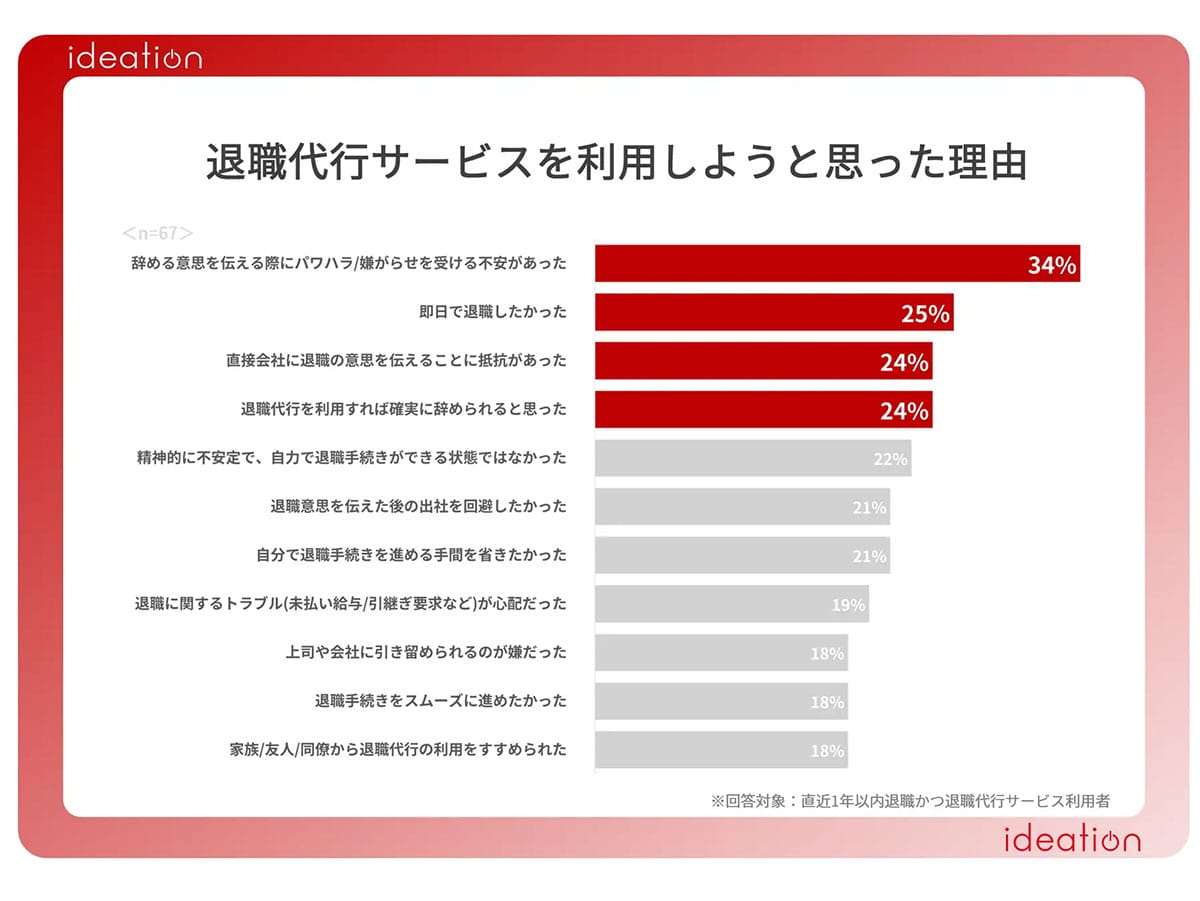 退職代行を使うのは“20代男性”が最多?実態調査で見えた意外な理由とは【アイディエーション調査】の画像2