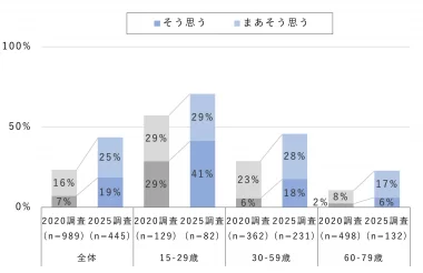 「そう思う」「まあそう思う」回答率の2020年調査との比較