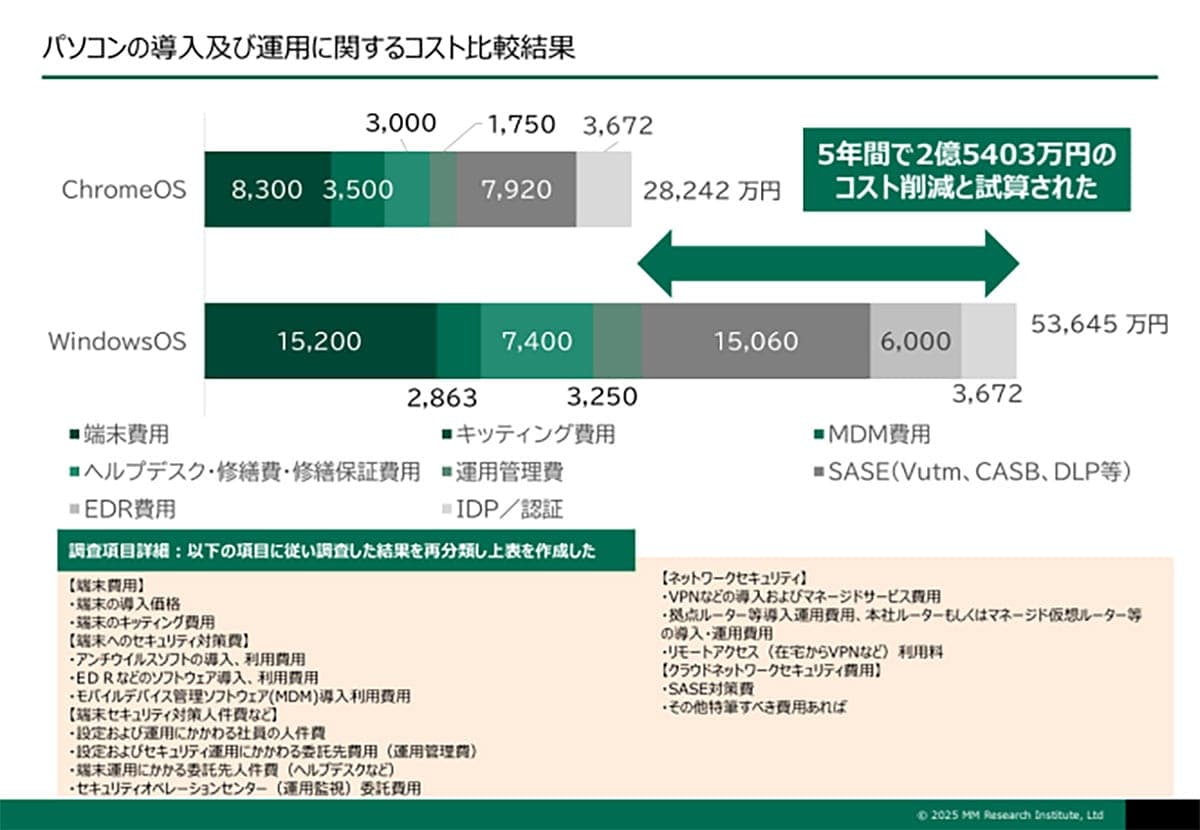 Windows一択はもう古い？ Chromebookがコスパ・タイパで優位な理由の画像2