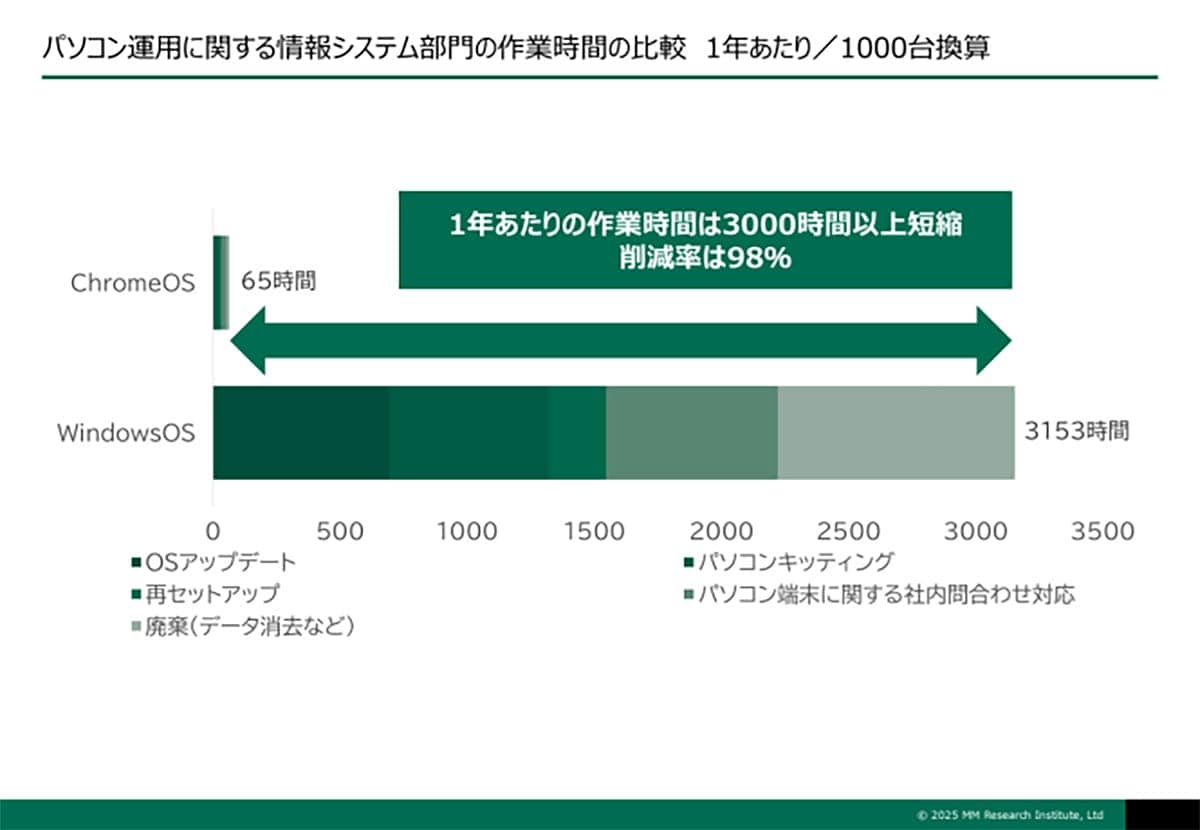 Windows一択はもう古い？ Chromebookがコスパ・タイパで優位な理由の画像3
