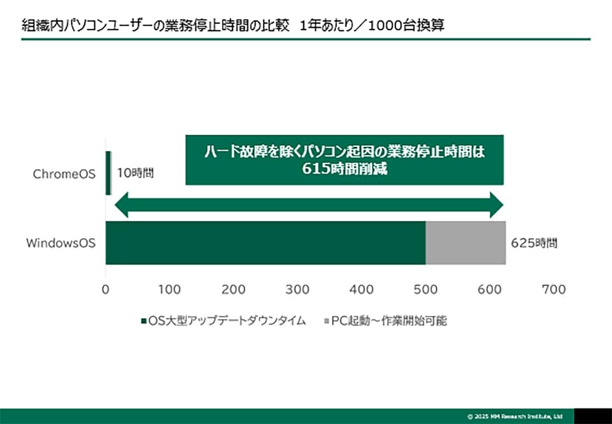 Windows一択はもう古い？ Chromebookがコスパ・タイパで優位な理由の画像4