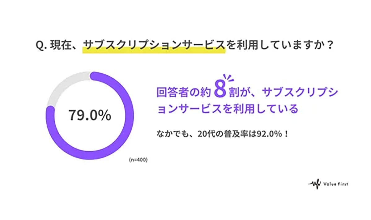 サブスク利用8割超も…3割は契約見直し1年以上せず、無駄払いの実態の画像2