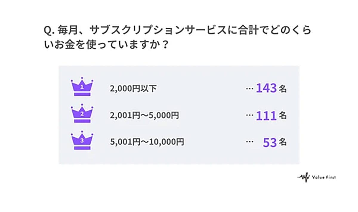サブスク利用8割超も…3割は契約見直し1年以上せず、無駄払いの実態の画像3