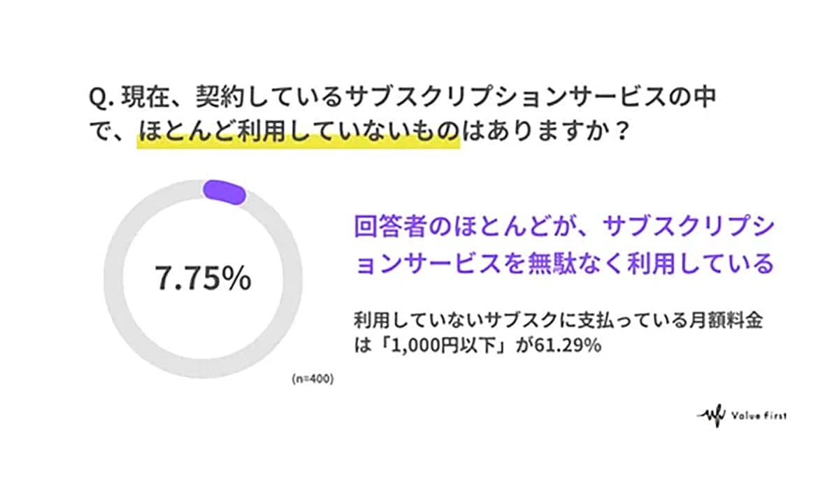 サブスク利用8割超も…3割は契約見直し1年以上せず、無駄払いの実態の画像4