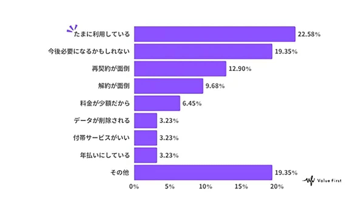 サブスク利用8割超も…3割は契約見直し1年以上せず、無駄払いの実態の画像5